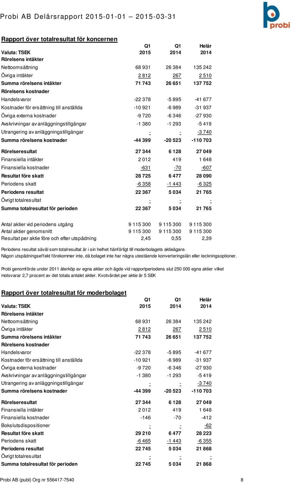 anläggningstillgångar -1 380-1 293-5 419 Utrangering av anläggningstillgångar - - -3 740 Summa rörelsens kostnader -44 399-20 523-110 703 Rörelseresultat 27 344 6 128 27 049 Finansiella intäkter 2