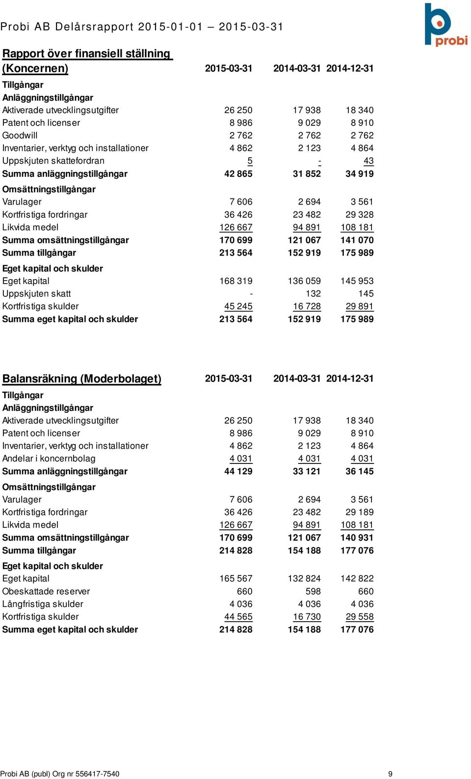 606 2 694 3 561 Kortfristiga fordringar 36 426 23 482 29 328 Likvida medel 126 667 94 891 108 181 Summa omsättningstillgångar 170 699 121 067 141 070 Summa tillgångar 213 564 152 919 175 989 Eget