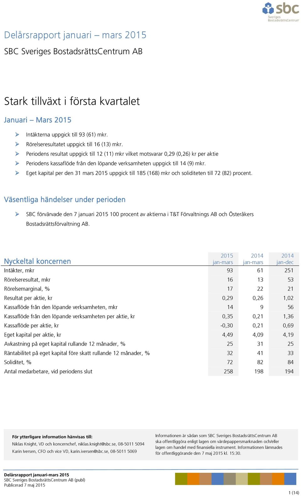 Eget kapital per den 31 mars uppgick till 185 (168) mkr och soliditeten till 72 (82) procent.