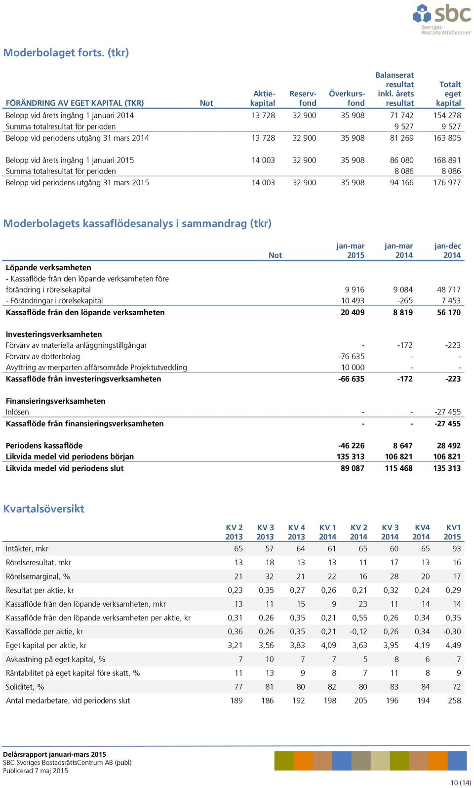 35 908 81 269 163 805 Belopp vid årets ingång 1 januari 14 003 32 900 35 908 86 080 168 891 Summa totalresultat för perioden 8 086 8 086 Belopp vid periodens utgång 31 mars 14 003 32 900 35 908 94