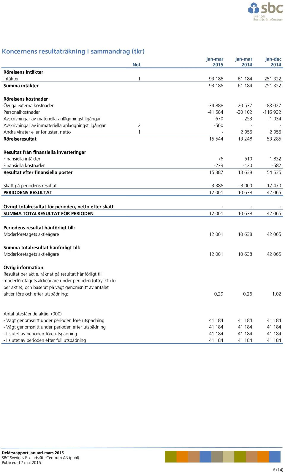 förluster, netto 1-2 956 2 956 Rörelseresultat 15 544 13 248 53 285 Resultat från finansiella investeringar Finansiella intäkter 76 510 1 832 Finansiella kostnader -233-120 -582 Resultat efter