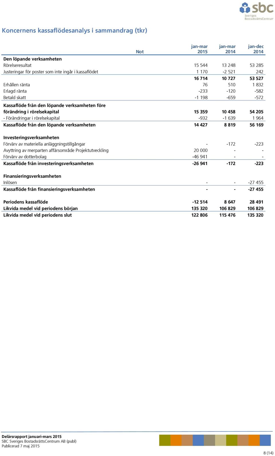 Förändringar i rörelsekapital -932-1 639 1 964 Kassaflöde från den löpande verksamheten 14 427 8 819 56 169 Investeringsverksamheten Förvärv av materiella anläggningstillgångar - -172-223 Avyttring