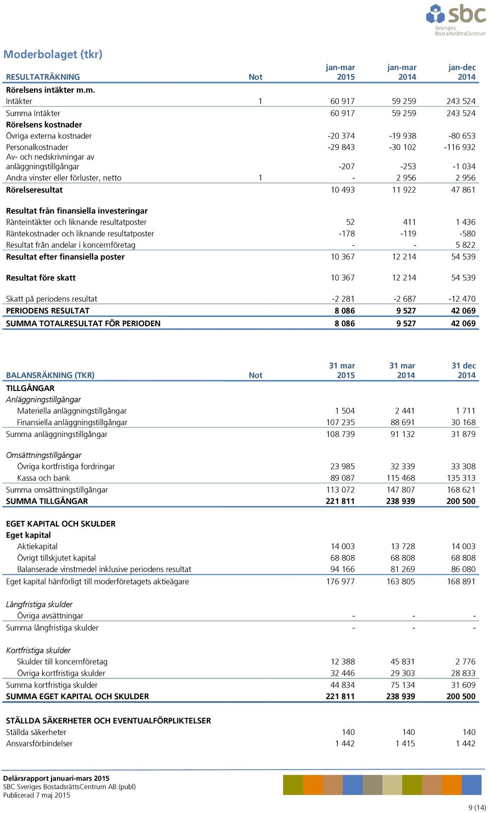 nedskrivningar av anläggningstillgångar -207-253 -1 034 Andra vinster eller förluster, netto 1-2 956 2 956 Rörelseresultat 10 493 11 922 47 861 Resultat från finansiella investeringar Ränteintäkter