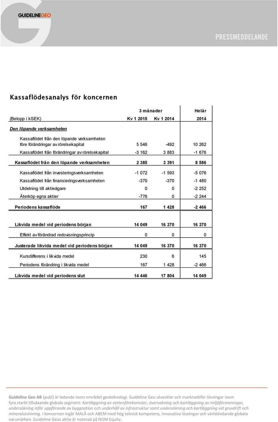 076 Kassaflödet från finansieringsverksamheten -370-370 -1 480 Utdelning till aktieägare 0 0-2 252 Återköp egna aktier -776 0-2 244 Periodens kassaflöde 167 1 428-2 466 Likvida medel vid periodens