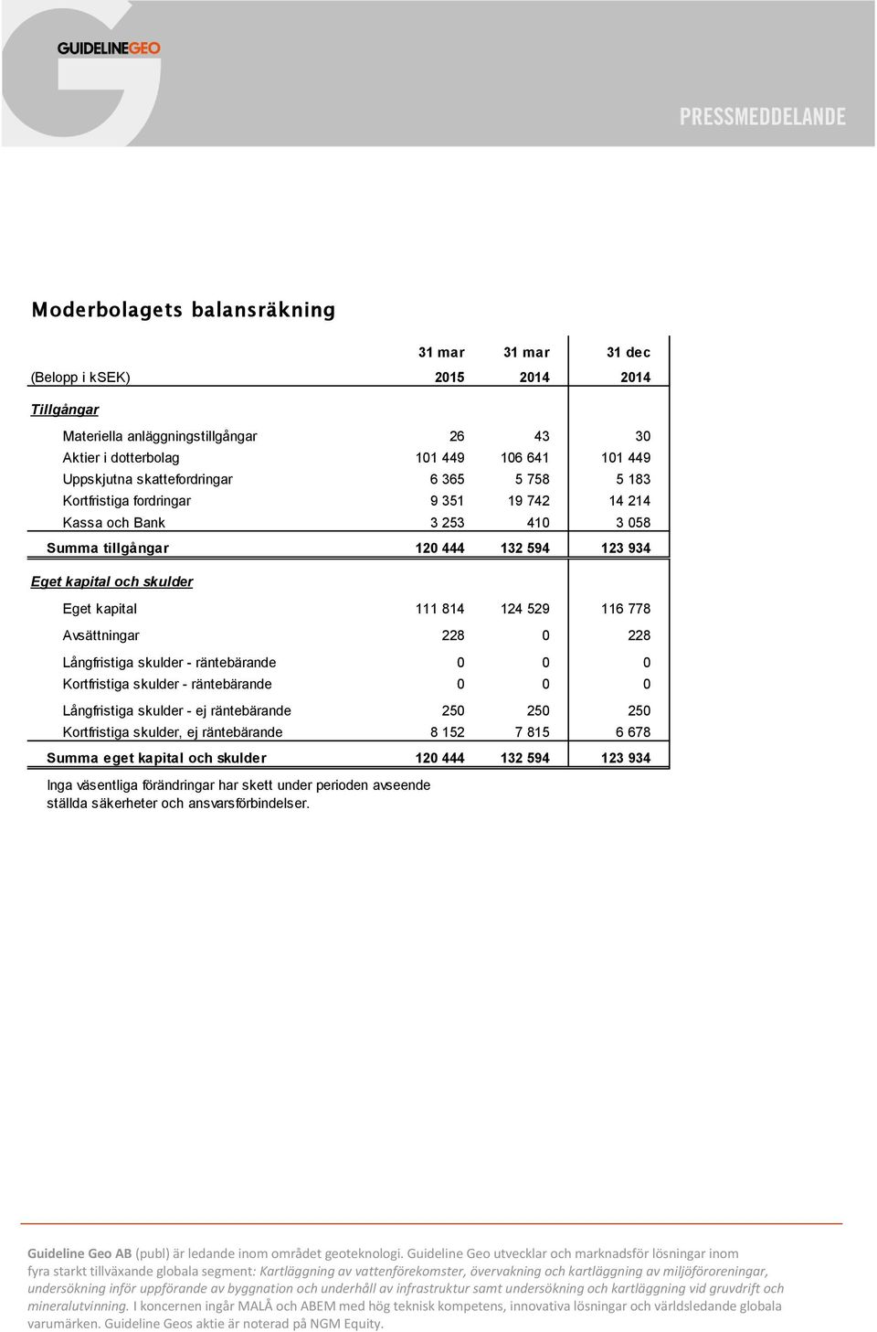 814 124 529 116 778 Avsättningar 228 0 228 Långfristiga skulder - räntebärande 0 0 0 Kortfristiga skulder - räntebärande 0 0 0 Långfristiga skulder - ej räntebärande 250 250 250 Kortfristiga