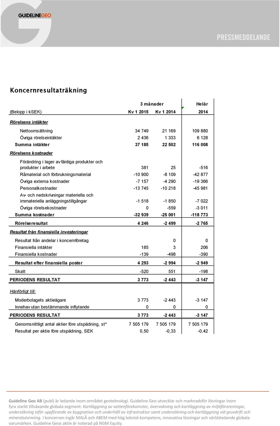 366 Personalkostnader -13 745-10 218-45 981 Av- och nedskrivningar materiella och immateriella anläggningstillgångar -1 518-1 850-7 022 Övriga rörelsekostnader 0-559 -3 011 Summa kostnader -32 939-25