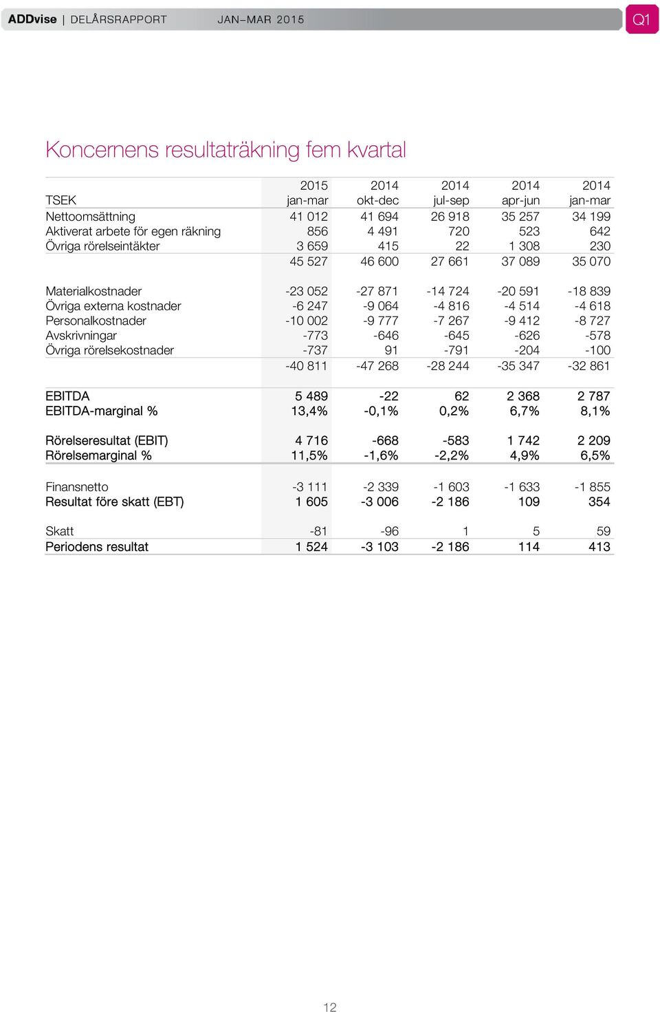 514-4 618 Personalkostnader -10 002-9 777-7 267-9 412-8 727 Avskrivningar -773-646 -645-626 -578 Övriga rörelsekostnader -737 91-791 -204-100 -40 811-47 268-28 244-35 347-32 861 EBITDA 5 489-22 62 2