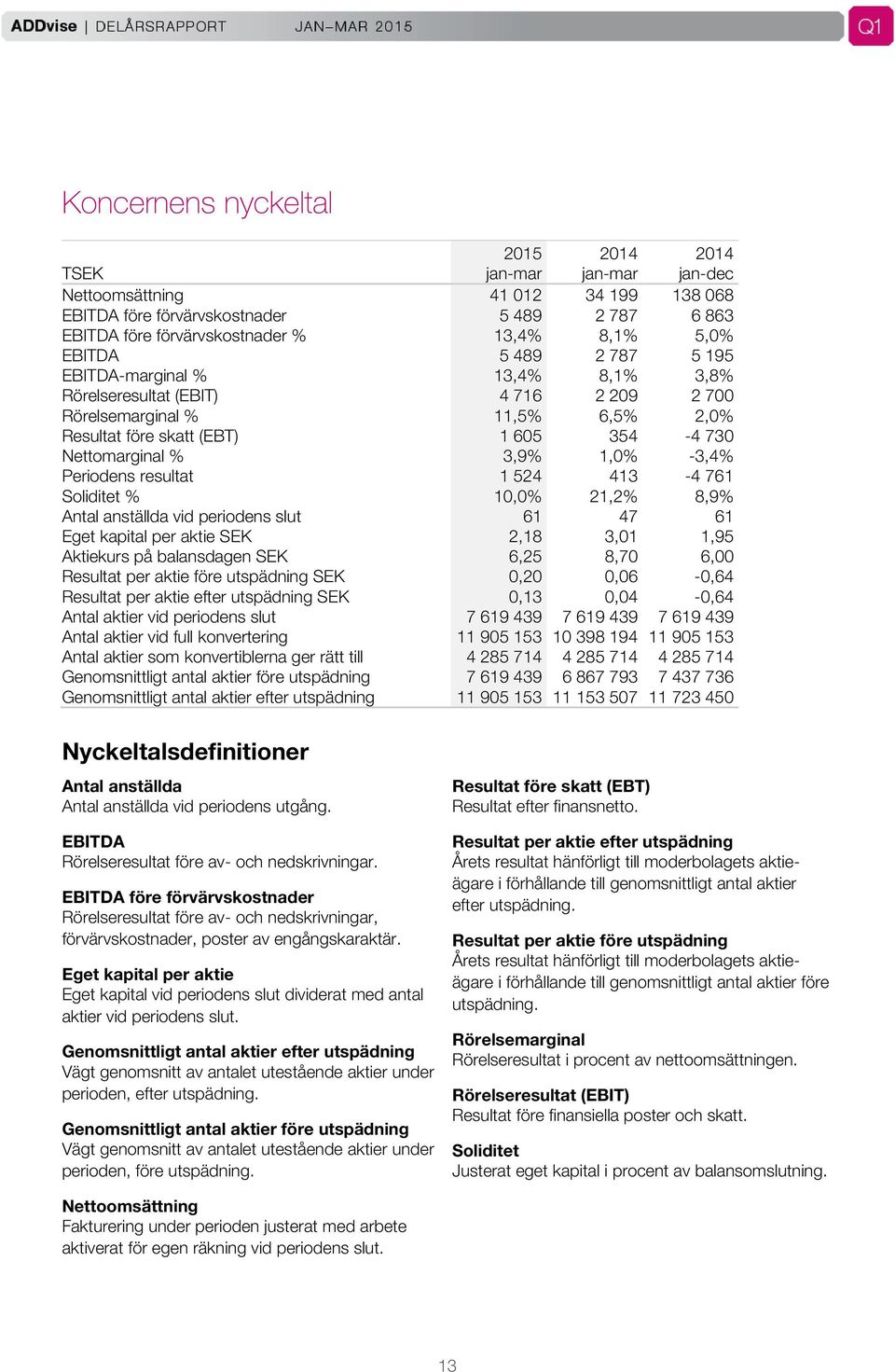 1,0% -3,4% Periodens resultat 1 524 413-4 761 Soliditet % 10,0% 21,2% 8,9% Antal anställda vid periodens slut 61 47 61 Eget kapital per aktie SEK 2,18 3,01 1,95 Aktiekurs på balansdagen SEK 6,25 8,70