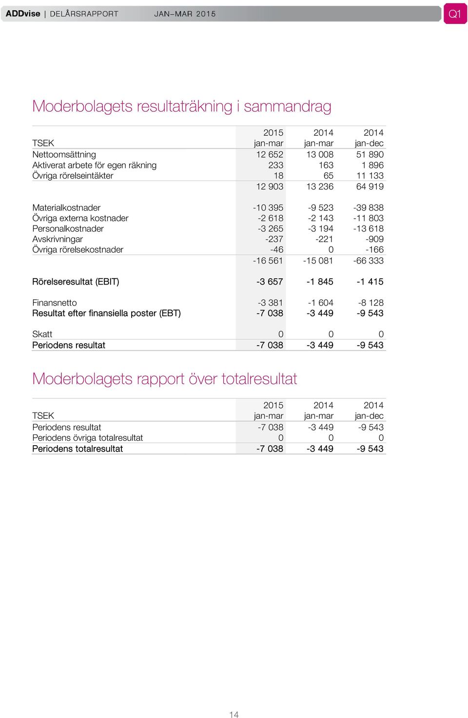 rörelsekostnader -46 0-166 -16 561-15 081-66 333 Rörelseresultat (EBIT) -3 657-1 845-1 415 Finansnetto -3 381-1 604-8 128 Resultat efter finansiella poster (EBT) -7 038-3 449-9 543 Skatt 0 0 0