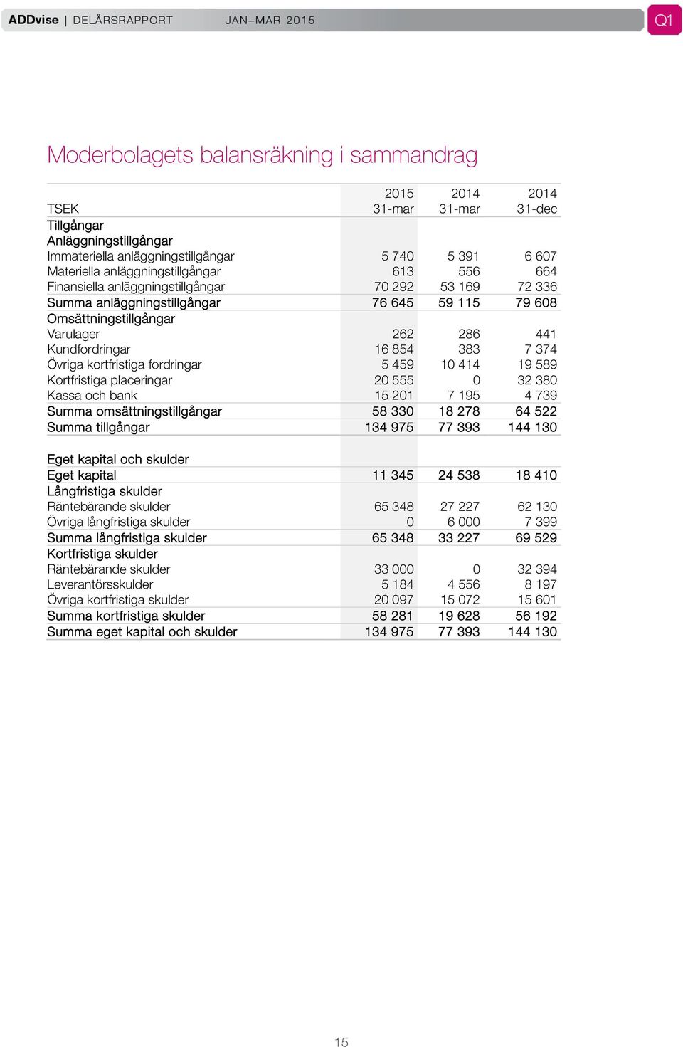 854 383 7 374 Övriga kortfristiga fordringar 5 459 10 414 19 589 Kortfristiga placeringar 20 555 0 32 380 Kassa och bank 15 201 7 195 4 739 Summa omsättningstillgångar 58 330 18 278 64 522 Summa