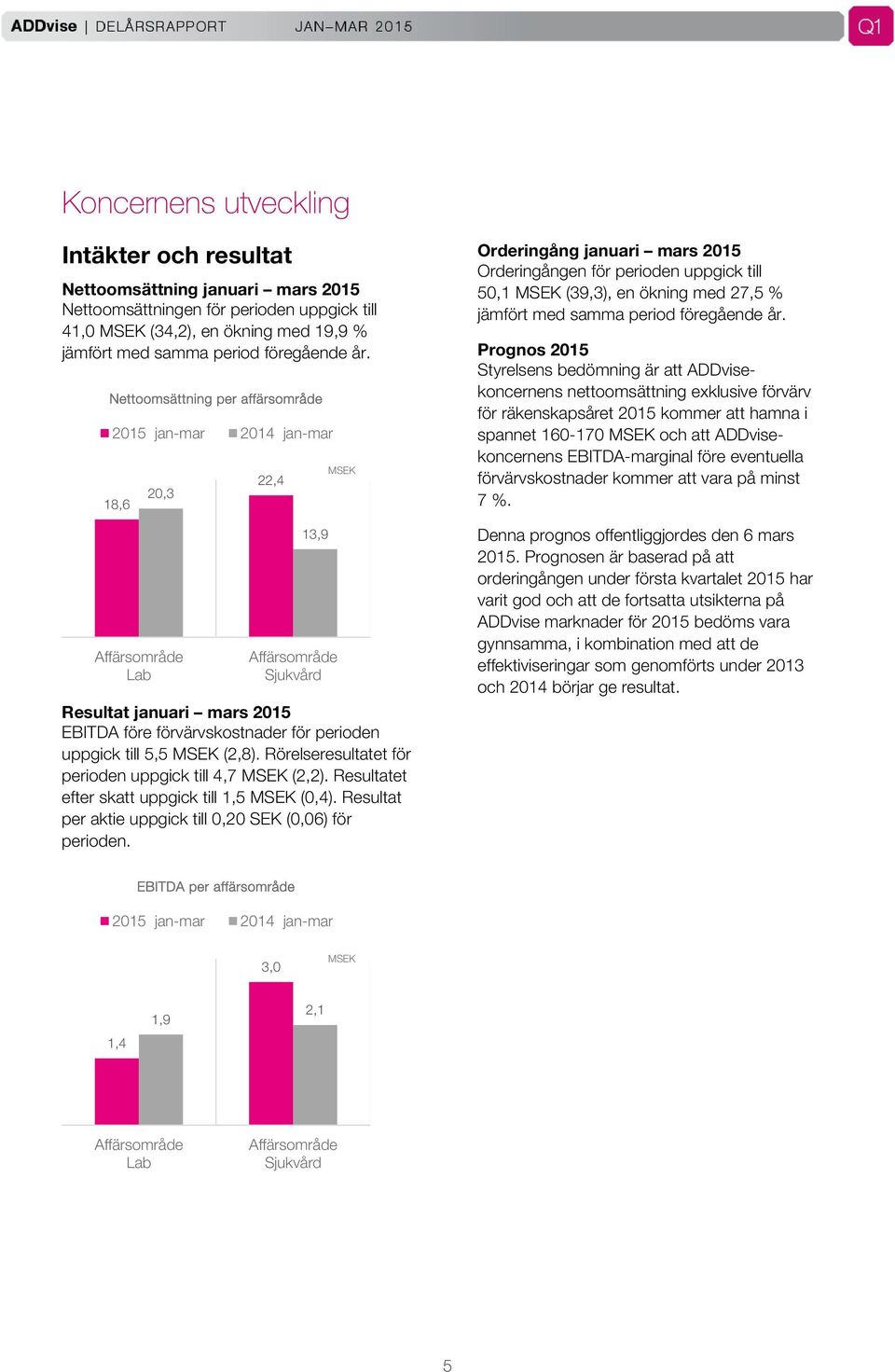 uppgick till 5,5 MSEK (2,8). Rörelseresultatet för perioden uppgick till 4,7 MSEK (2,2). Resultatet efter skatt uppgick till 1,5 MSEK (0,4).