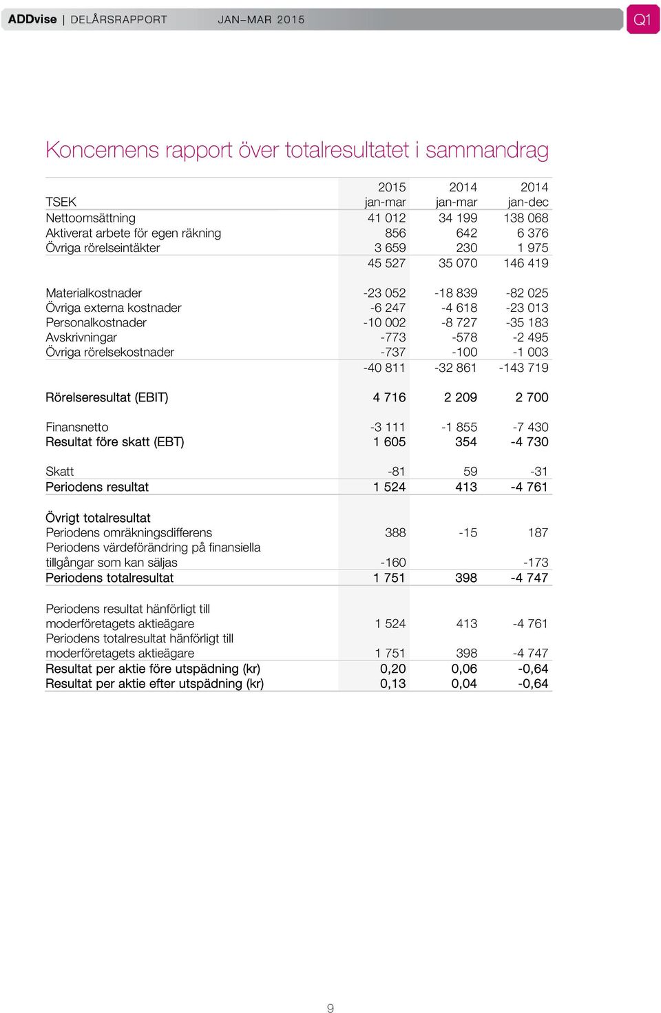 -773-578 -2 495 Övriga rörelsekostnader -737-100 -1 003-40 811-32 861-143 719 Rörelseresultat (EBIT) 4 716 2 209 2 700 Finansnetto -3 111-1 855-7 430 Resultat före skatt (EBT) 1 605 354-4 730 Skatt