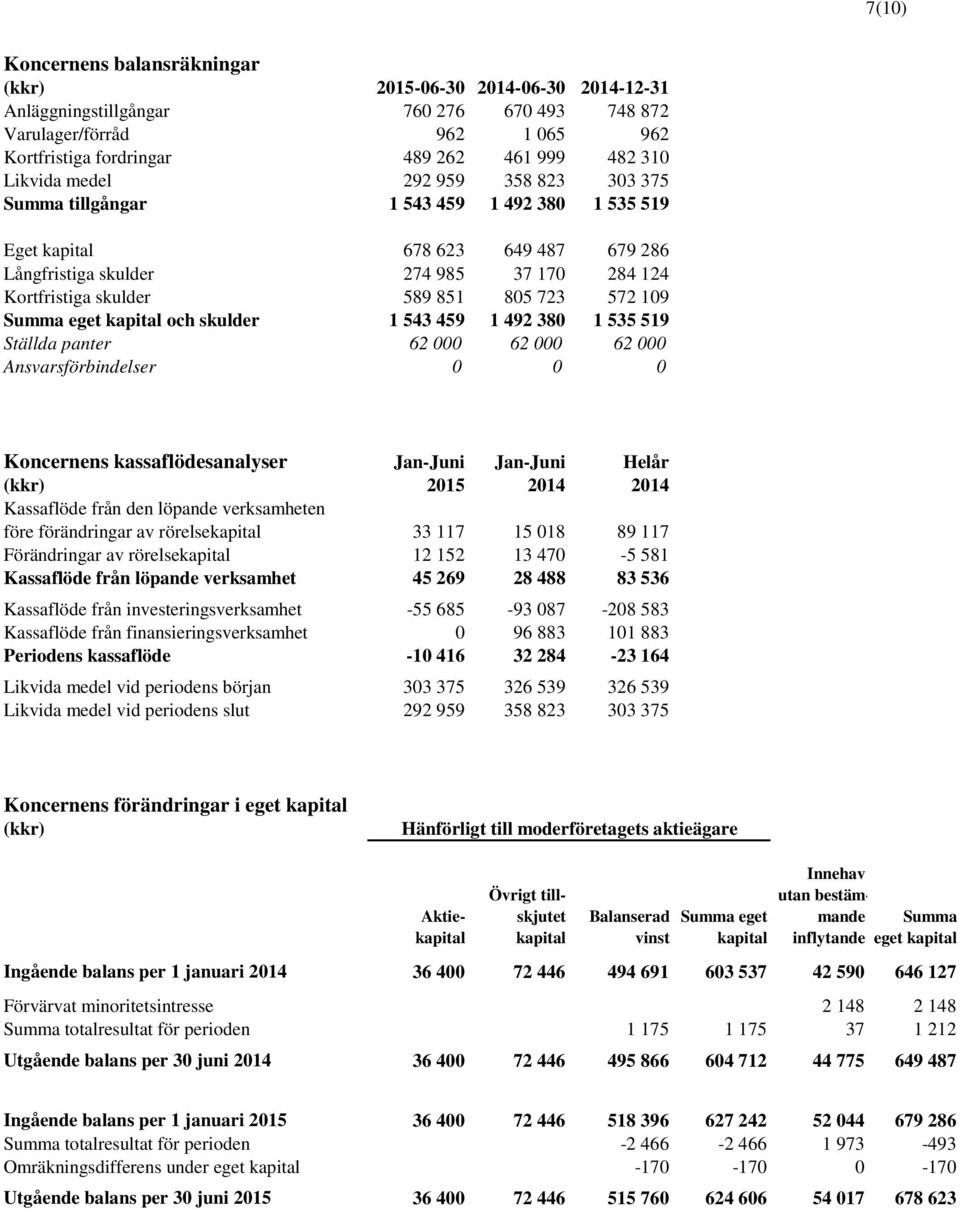723 572 109 Summa eget kapital och skulder 1 543 459 1 492 380 1 535 519 Ställda panter 62 000 62 000 62 000 Ansvarsförbindelser 0 0 0 Koncernens kassaflödesanalyser Jan-Juni Jan-Juni Helår (kkr)
