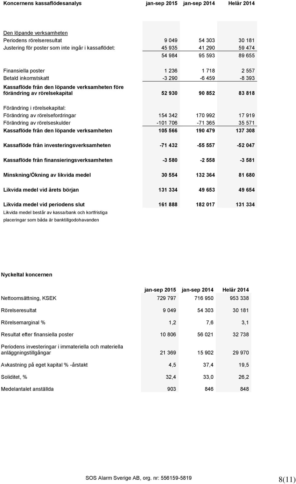 Förändring i rörelsekapital: Förändring av rörelsefordringar 154 342 170 992 17 919 Förändring av rörelseskulder -101 706-71 365 35 571 Kassaflöde från den löpande verksamheten 105 566 190 479 137