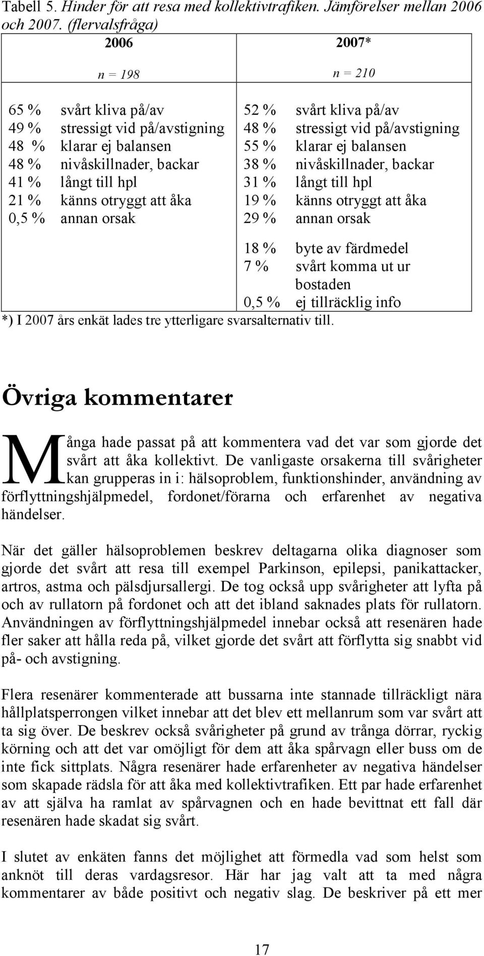 annan orsak n = 210 52 % svårt kliva på/av 48 % stressigt vid på/avstigning 55 % klarar ej balansen 38 % nivåskillnader, backar 31 % långt till hpl 19 % känns otryggt att åka 29 % annan orsak 18 %