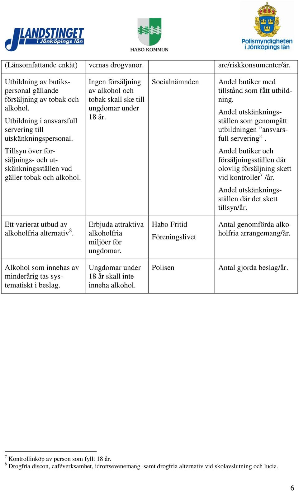 Andel utskänkningsställen som genomgått utbildningen ansvarsfull servering. Tillsyn över försäljnings- och utskänkningsställen vad gäller tobak och alkohol.
