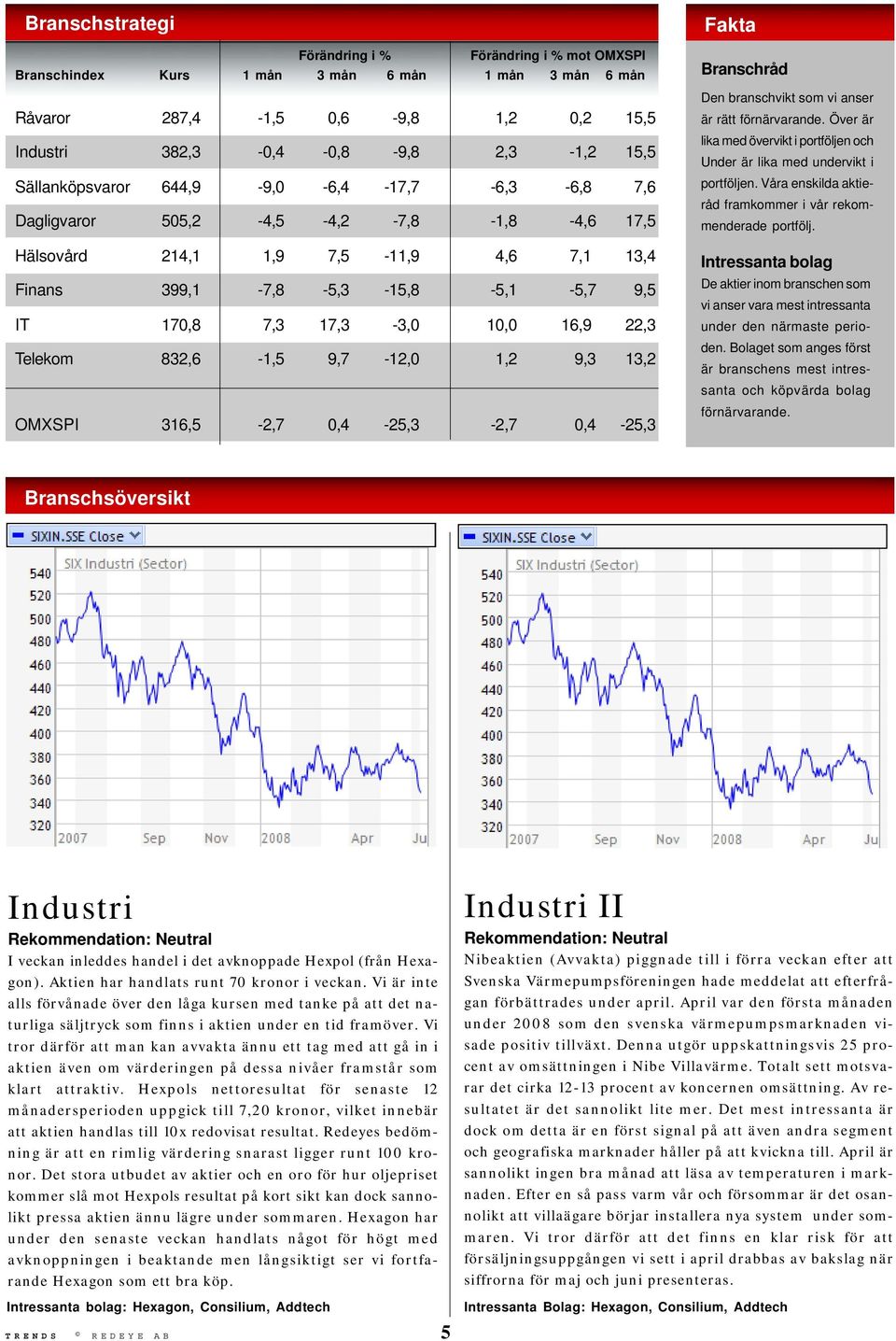 16,9 22,3 Telekom 832,6-1,5 9,7-12,0 1,2 9,3 13,2 OMXSPI 316,5-2,7 0,4-25,3-2,7 0,4-25,3 Fakta Branschråd Den branschvikt som vi anser är rätt förnärvarande.