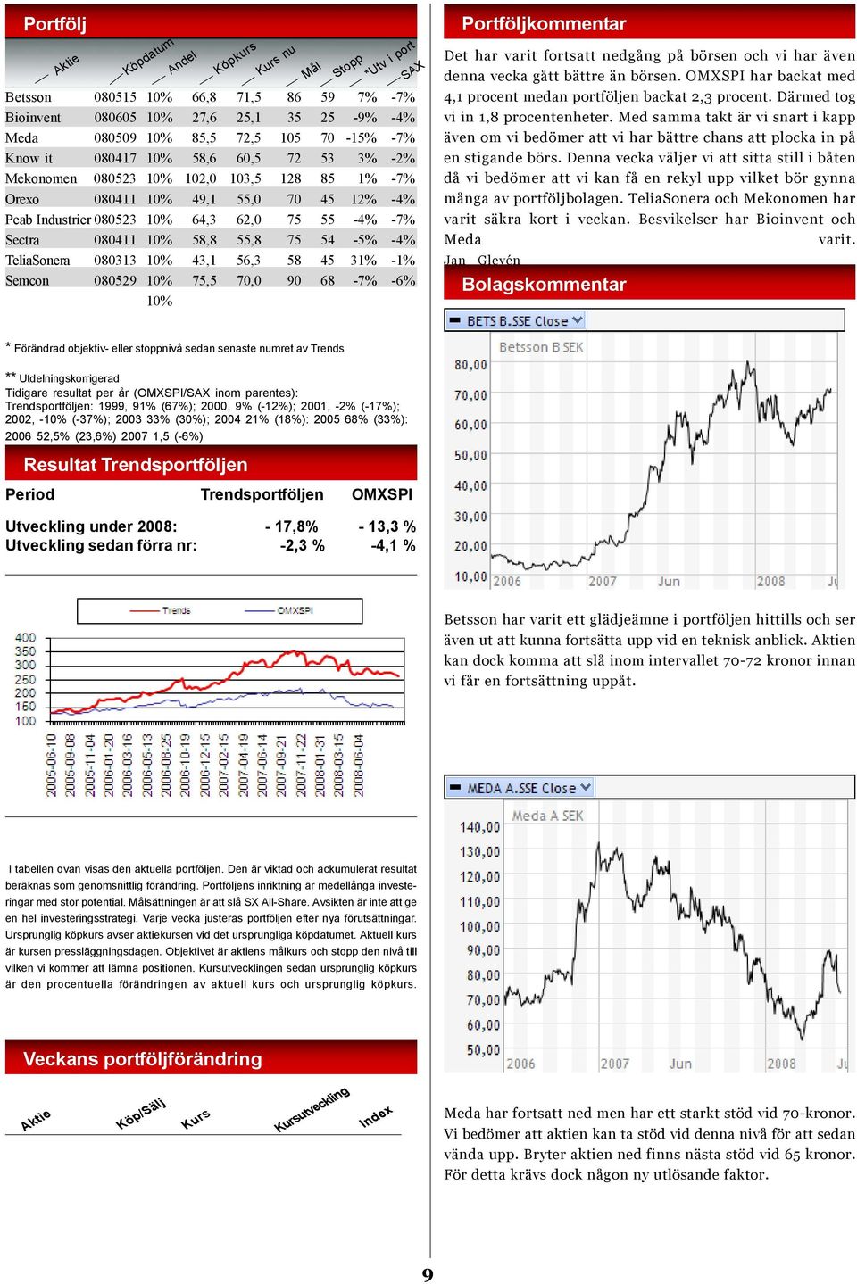 -4% TeliaSonera 080313 10% 43,1 56,3 58 45 31% -1% Semcon 080529 10% 75,5 70,0 90 68-7% -6% 10% Mål Stopp *Utv i port SAX Portföljkommentar Det har varit fortsatt nedgång på börsen och vi har även