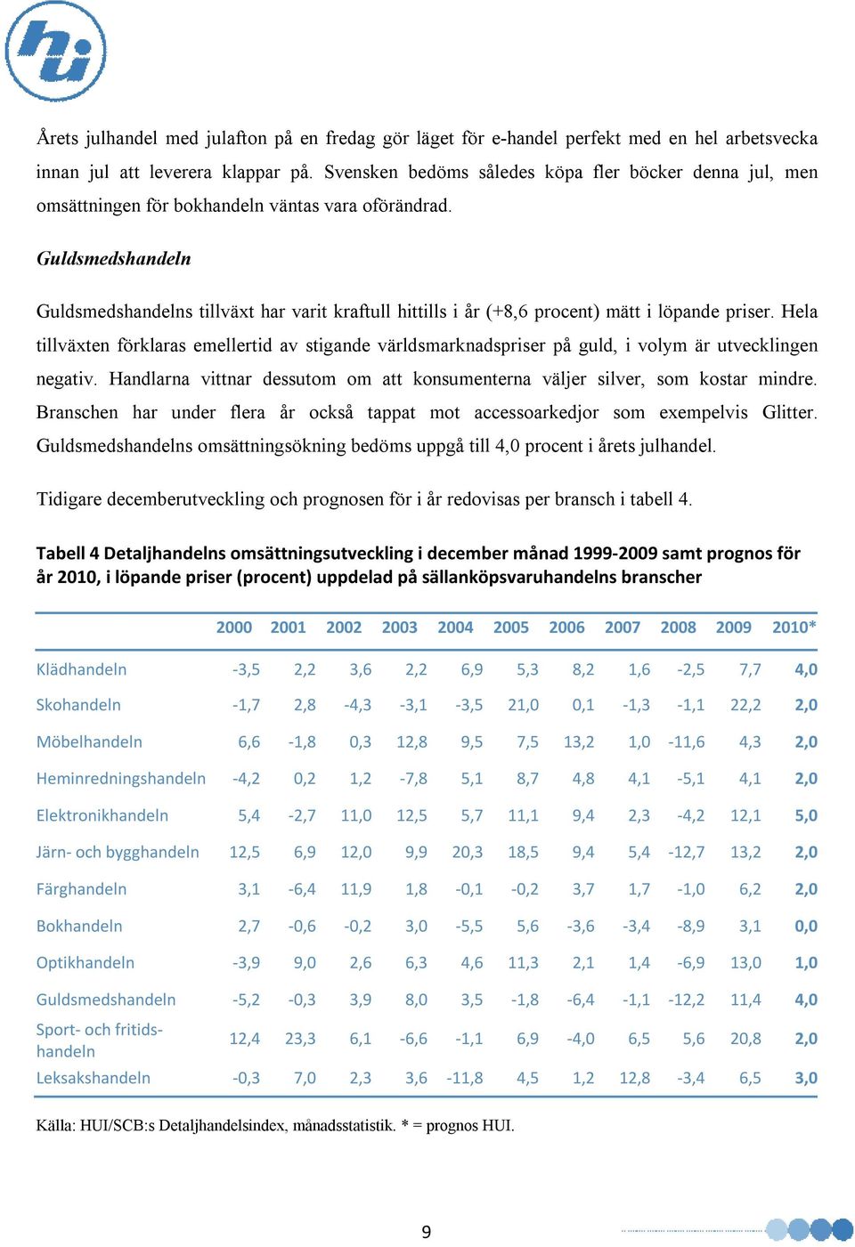 Guldsmedshandeln Guldsmedshandelns tillväxt har varit kraftull hittills i år (+8,6 procent) mätt i löpande priser.