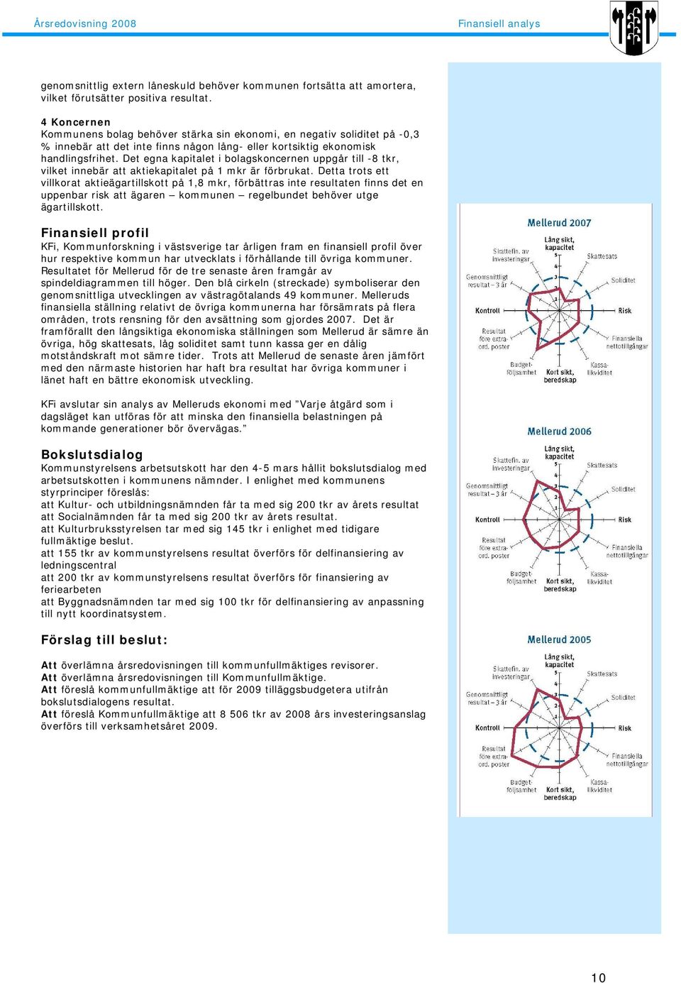 Det egna kapitalet i bolagskoncernen uppgår till -8 tkr, vilket innebär att aktiekapitalet på 1 mkr är förbrukat.