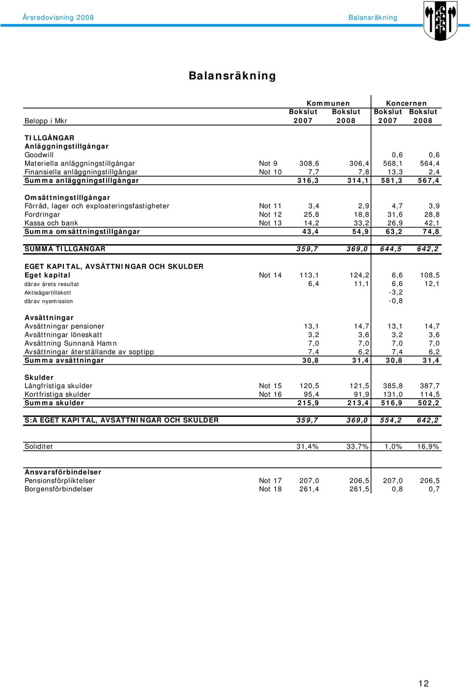 Not 12 25,8 18,8 31,6 28,8 Kassa och bank Not 13 14,2 33,2 26,9 42,1 Summa omsättningstillgångar 43,4 54,9 63,2 74,8 SUMMA TILLGÅNGAR 359,7 369,0 644,5 642,2 EGET KAPITAL, AVSÄTTNINGAR OCH SKULDER