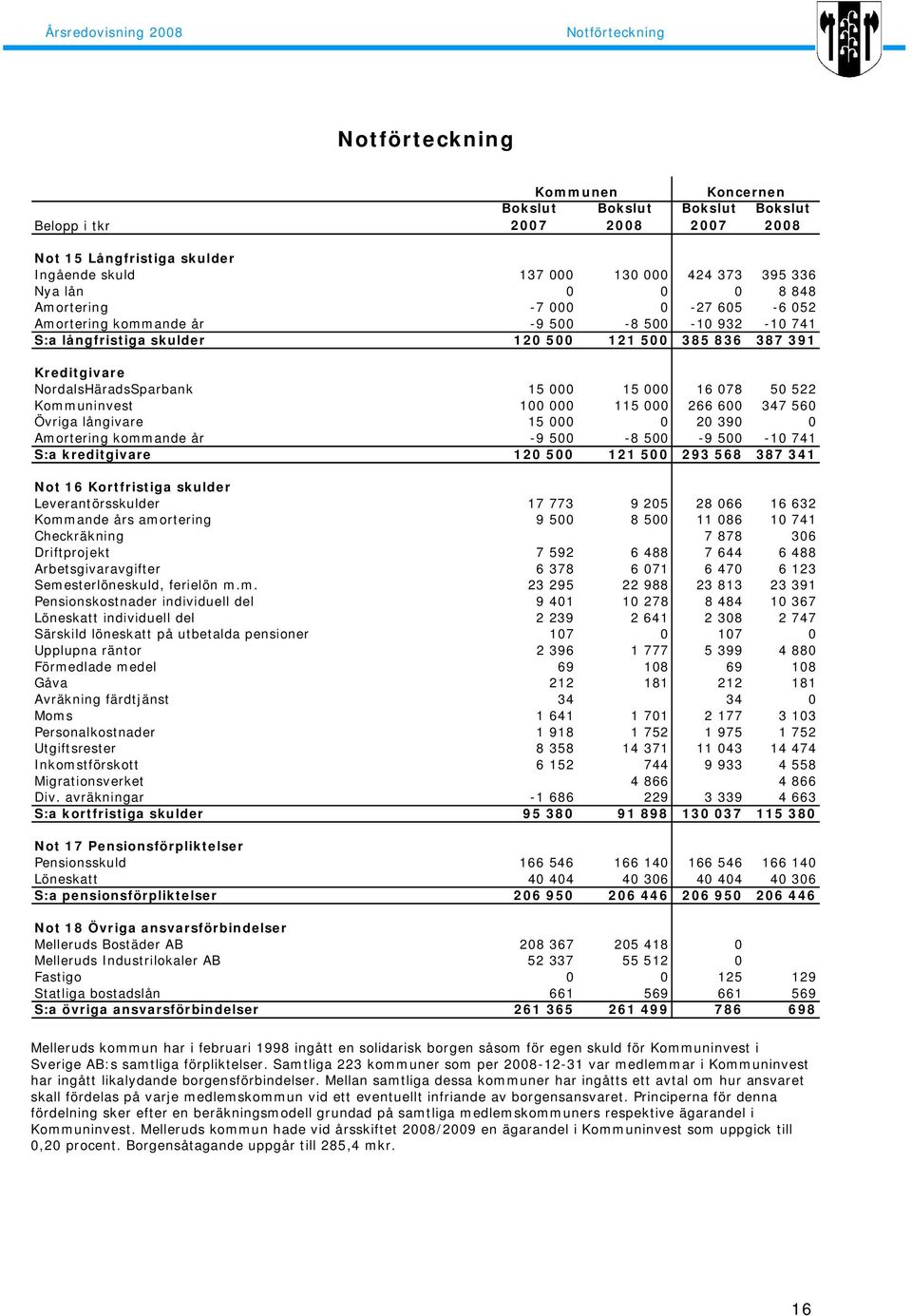 000 115 000 266 600 347 560 Övriga långivare 15 000 0 20 390 0 Amortering kommande år -9 500-8 500-9 500-10 741 S:a kreditgivare 120 500 121 500 293 568 387 341 Not 16 Kortfristiga skulder