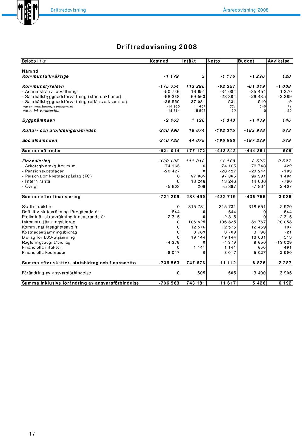 -26 550 27 081 531 540-9 varav renhållningsverksamhet -10 936 11 487 551 540 11 varav VA-verksamhet -15 614 15 595-20 0-20 Byggnämnden -2 463 1 120-1 343-1 489 146 Kultur- och utbildningsnämnden -200