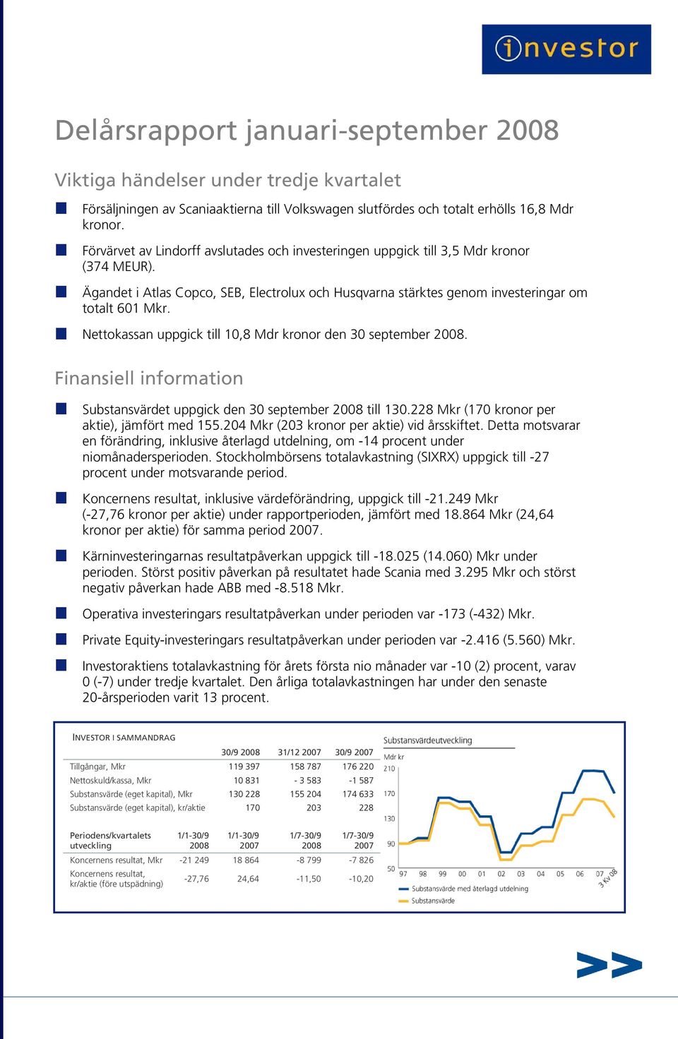 Nettokassan uppgick till 10,8 Mdr kronor den 30 september 2008. Finansiell information Substansvärdet uppgick den 30 september 2008 till 130.228 Mkr (170 kronor per aktie), jämfört med 155.