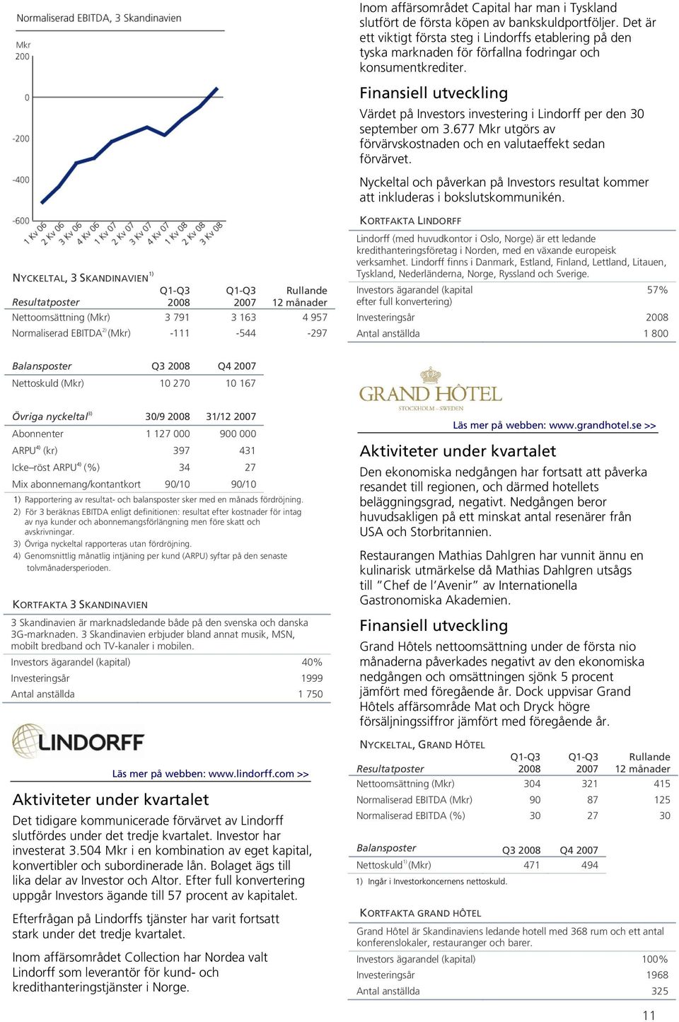 Finansiell utveckling Värdet på Investors investering i Lindorff per den 30 september om 3.677 Mkr utgörs av förvärvskostnaden och en valutaeffekt sedan förvärvet.