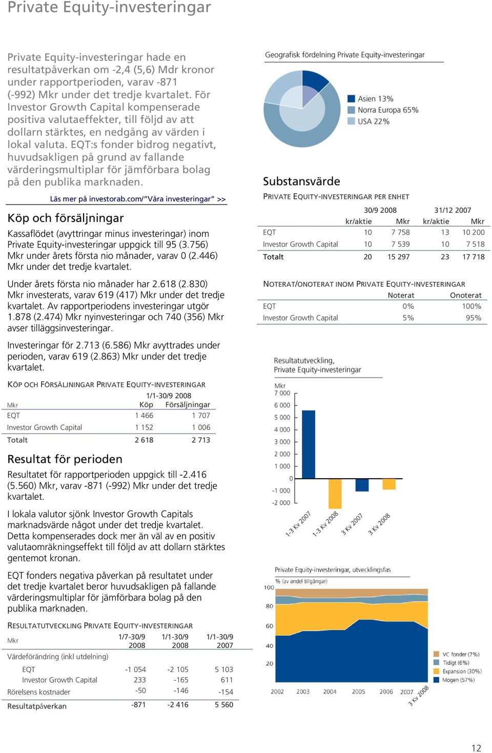 EQT:s fonder bidrog negativt, huvudsakligen på grund av fallande värderingsmultiplar för jämförbara bolag på den publika marknaden. Läs mer på investorab.