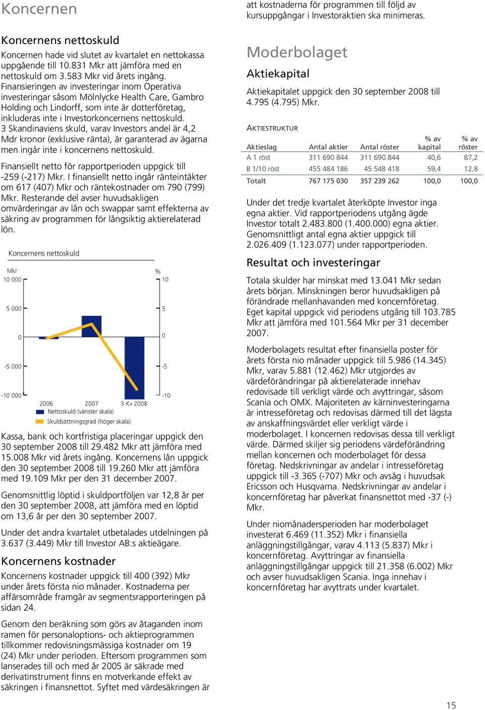 3 Skandinaviens skuld, varav Investors andel är 4,2 Mdr kronor (exklusive ränta), är garanterad av ägarna men ingår inte i koncernens nettoskuld.