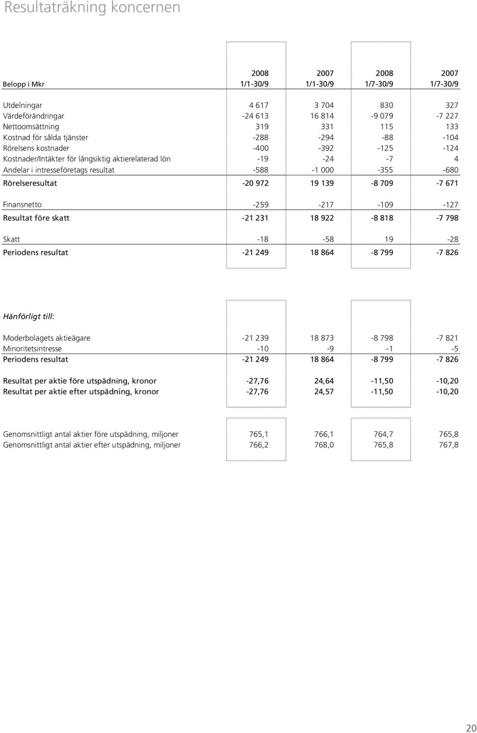 000-355 -680 Rörelseresultat -20 972 19 139-8 709-7 671 Finansnetto -259-217 -109-127 Resultat före skatt -21 231 18 922-8 818-7 798 Skatt -18-58 19-28 Periodens resultat -21 249 18 864-8 799-7 826