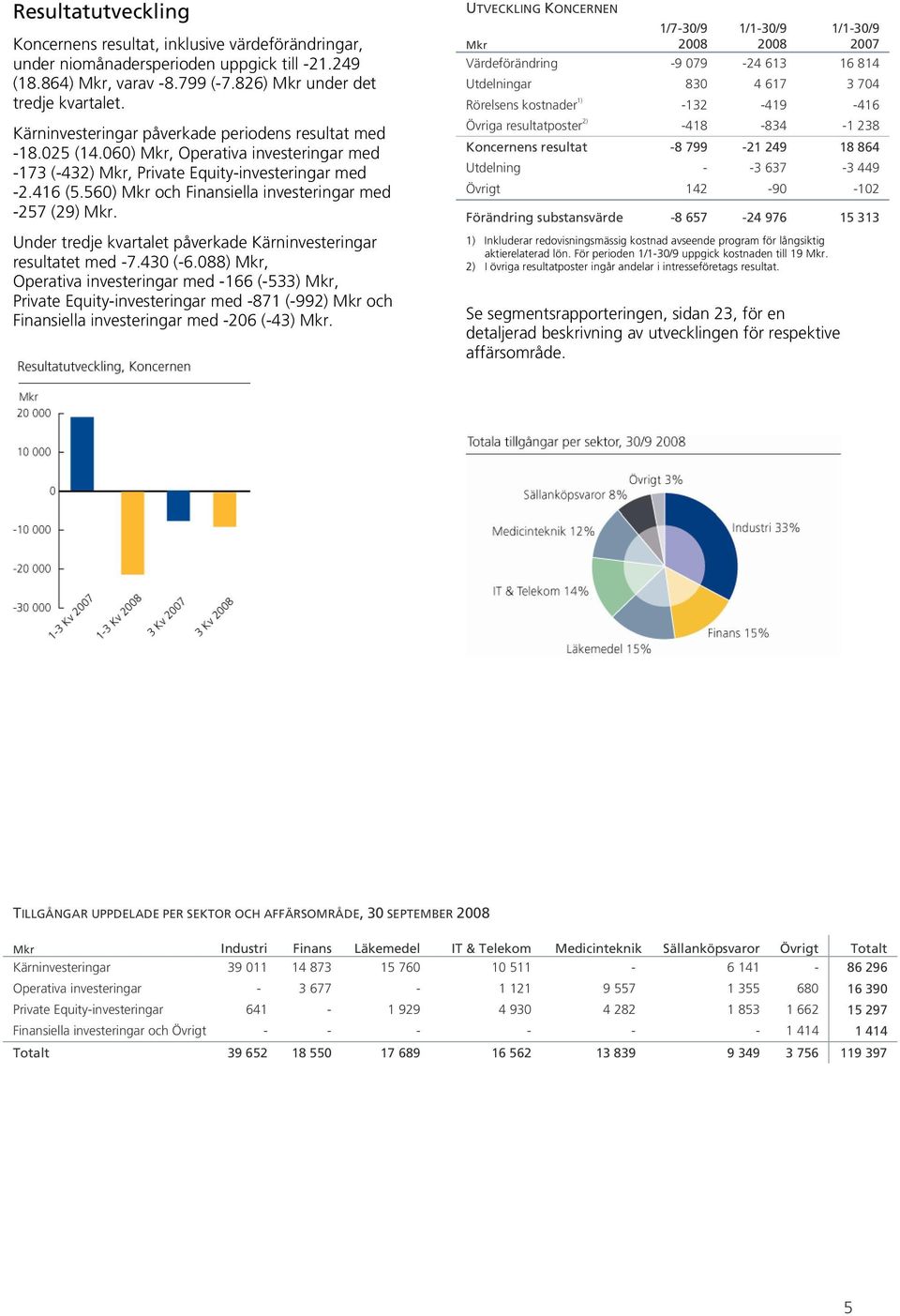 560) Mkr och Finansiella investeringar med -257 (29) Mkr. Under tredje kvartalet påverkade Kärninvesteringar resultatet med -7.430 (-6.