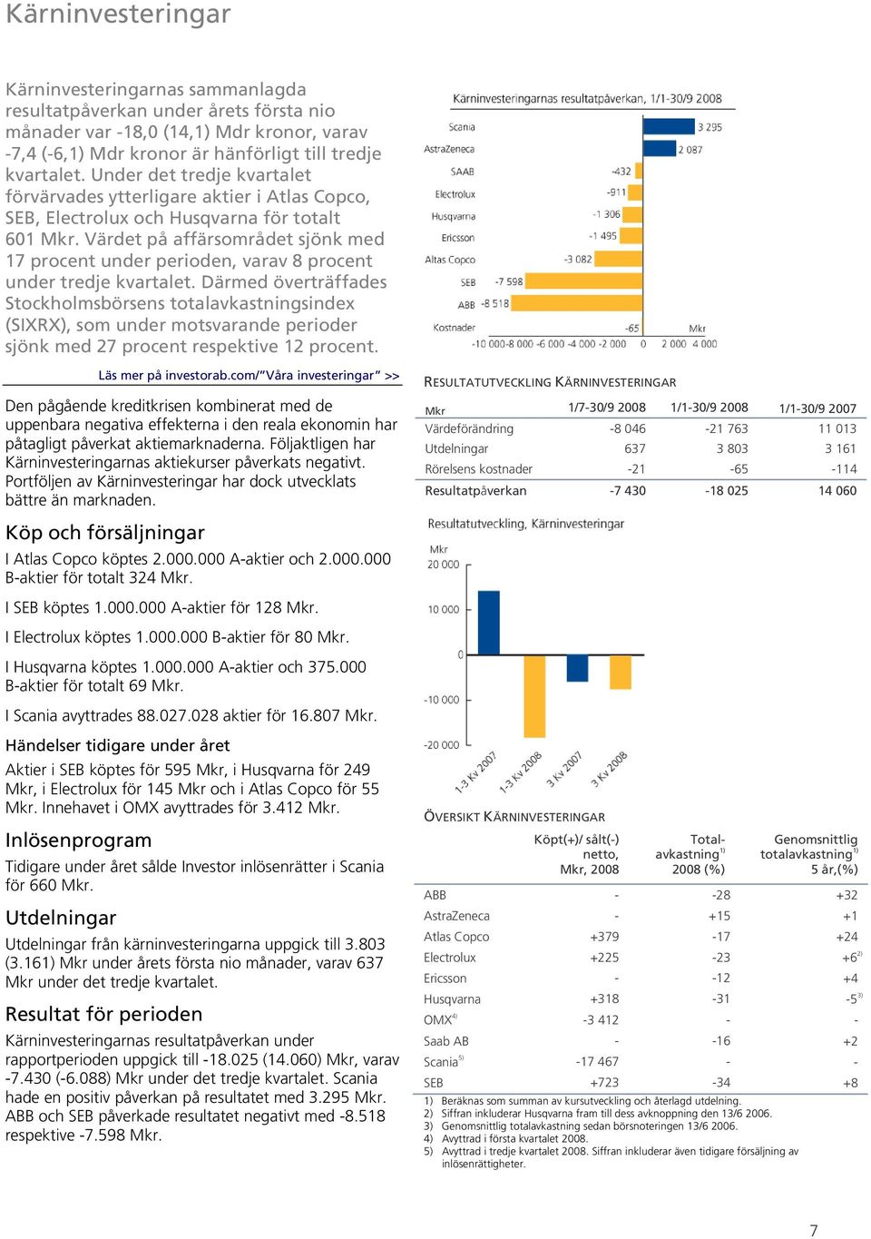 Värdet på affärsområdet sjönk med 17 procent under perioden, varav 8 procent under tredje kvartalet.