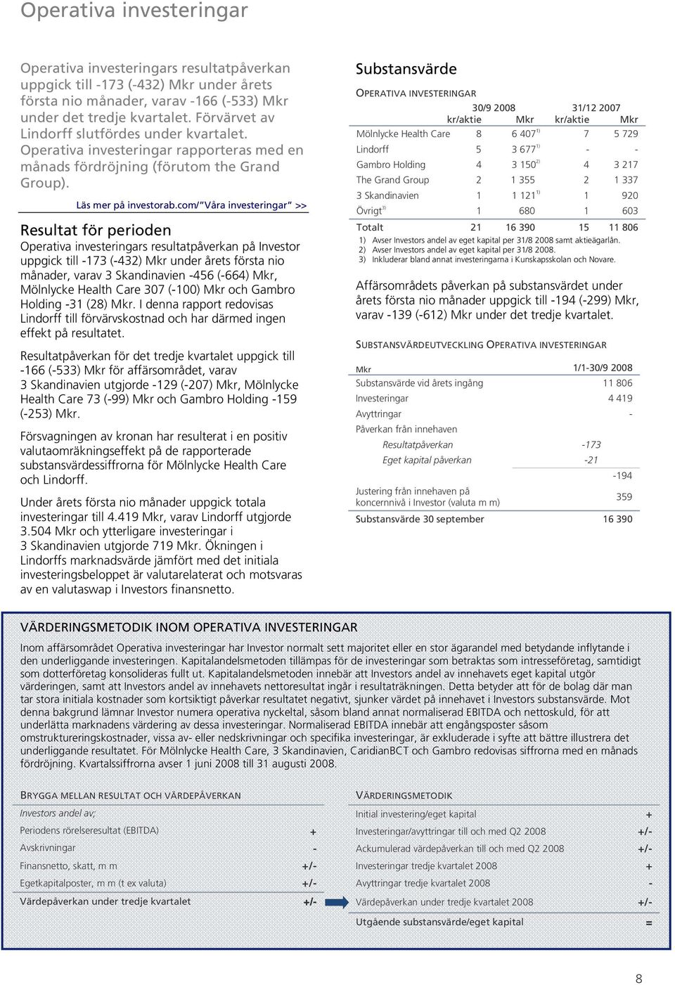 com/ Våra investeringar >> Resultat för perioden Operativa investeringars resultatpåverkan på Investor uppgick till -173 (-432) Mkr under årets första nio månader, varav 3 Skandinavien -456 (-664)