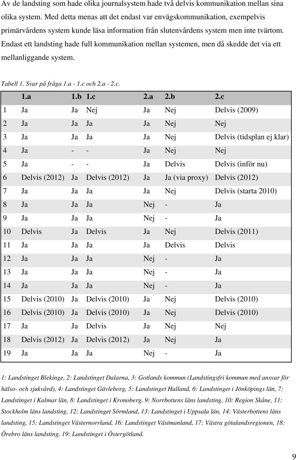 Endast ett landsting hade full kommunikation mellan systemen, men då skedde det via ett mellanliggande system. Tabell 1. Svar på fråga 1.a - 1.c och 2.a - 2.c. 1.a 1.b 1.c 2.a 2.b 2.