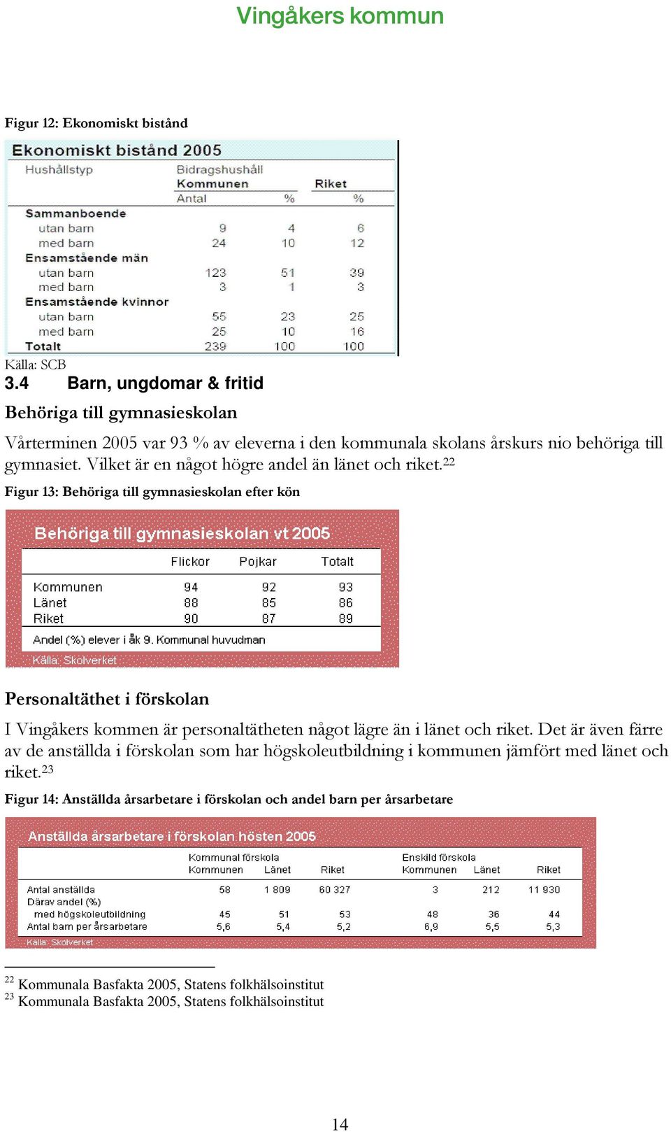 + ;&"#") 4 $%(& 22 Kommunala Basfakta 2005,