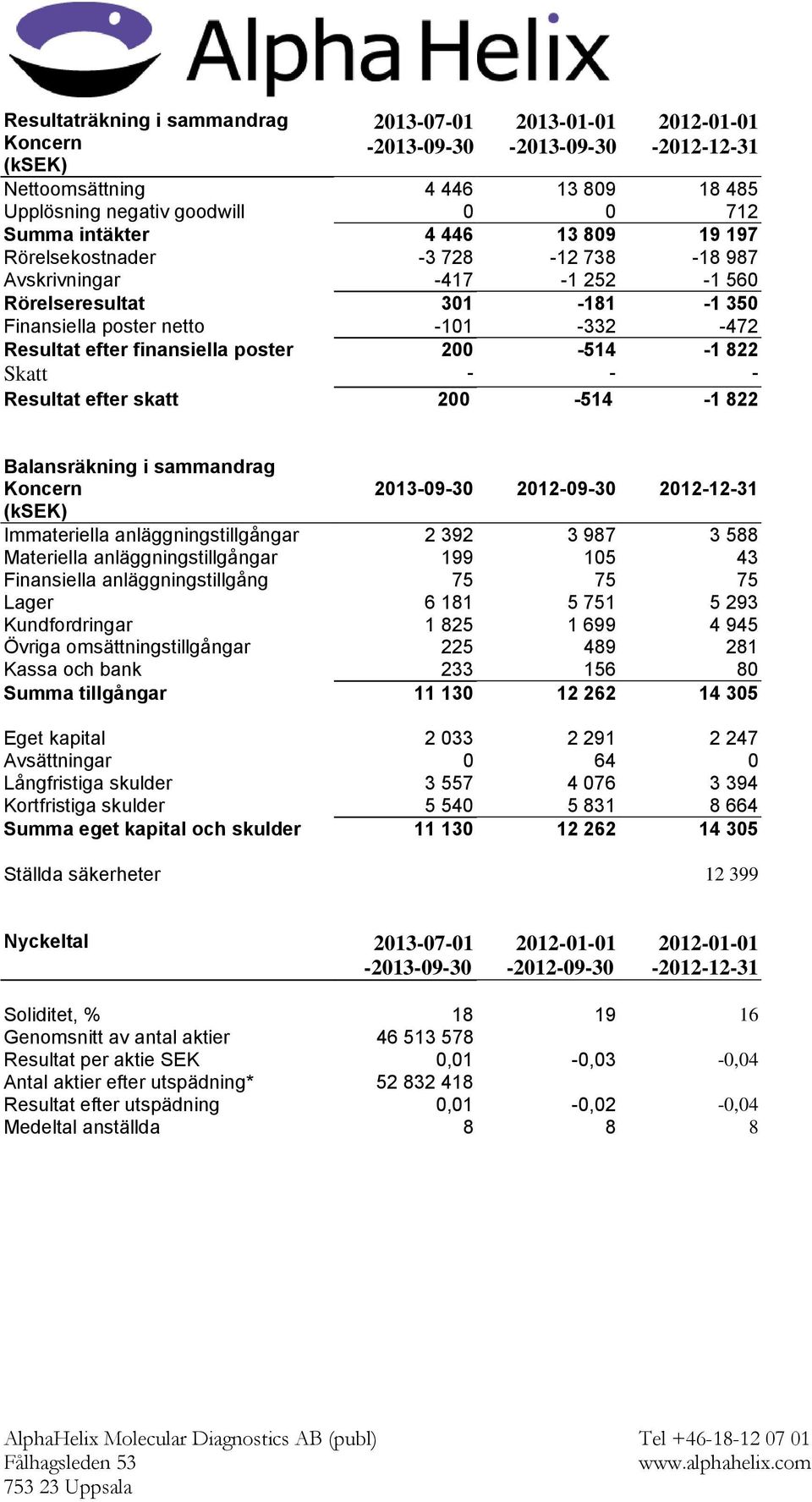 Resultat efter skatt 200-514 -1 822 Balansräkning i sammandrag Koncern 2013-09-30 2012-09-30 2012-12-31 (ksek) Immateriella anläggningstillgångar 2 392 3 987 3 588 Materiella anläggningstillgångar