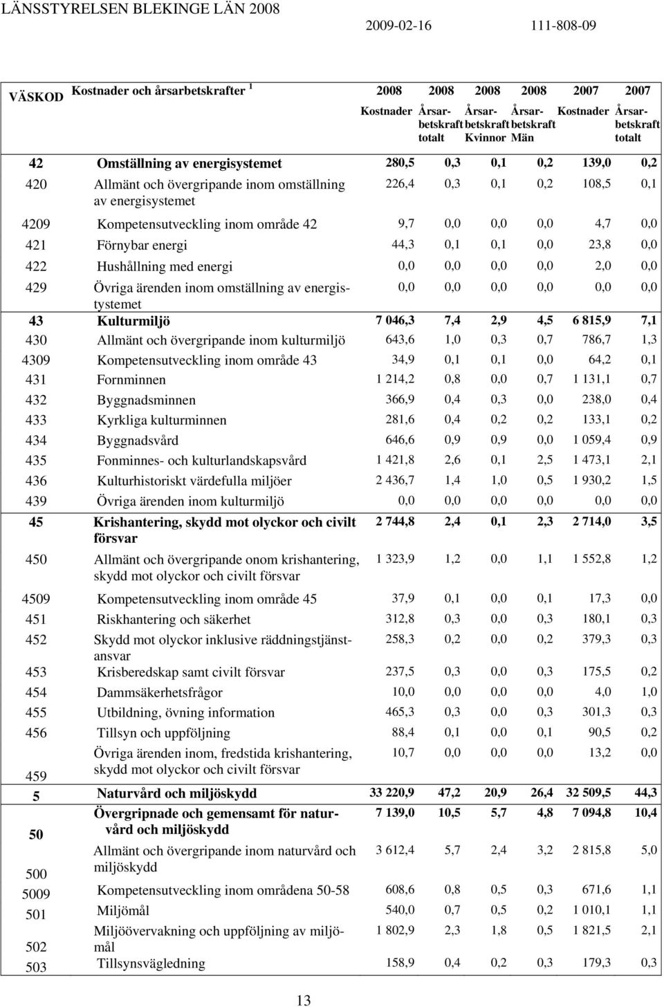 421 Förnybar energi 44,3 0,1 0,1 0,0 23,8 0,0 422 Hushållning med energi 0,0 0,0 0,0 0,0 2,0 0,0 429 Övriga ärenden inom omställning av energistystemet 0,0 0,0 0,0 0,0 0,0 0,0 43 Kulturmiljö 7 046,3