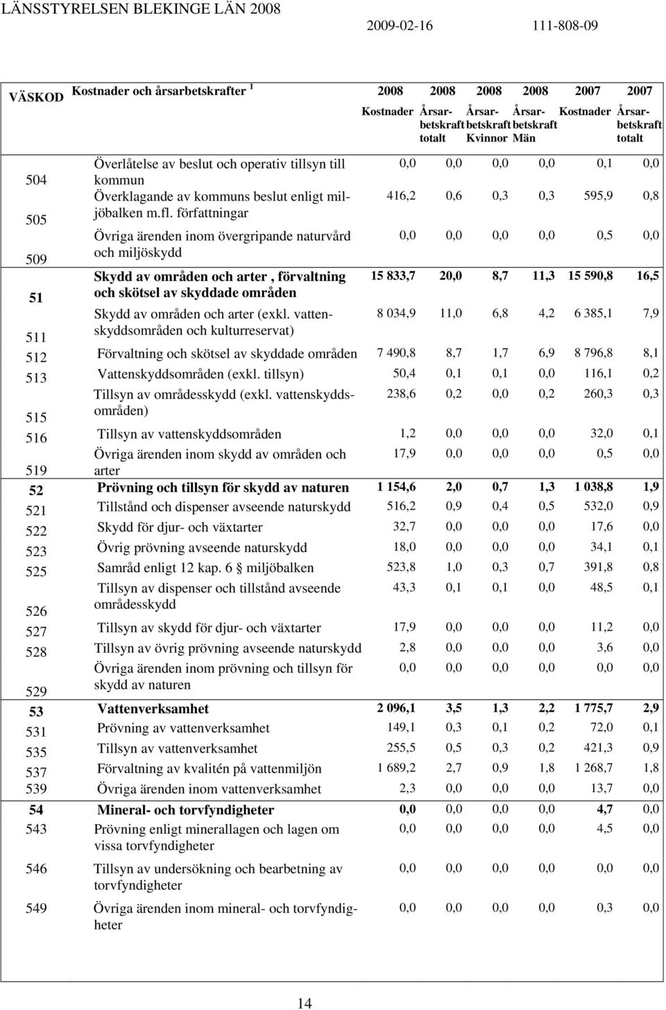 författningar Övriga ärenden inom övergripande naturvård 0,0 0,0 0,0 0,0 0,5 0,0 509 och miljöskydd Skydd av områden och arter, förvaltning 15 833,7 20,0 8,7 11,3 15 590,8 16,5 51 och skötsel av