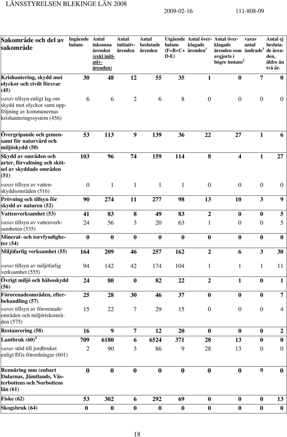 ärenden som ändrade 3 avgjorts i högre instans 2 Antal ej beslutade ärenden, äldre än två år.