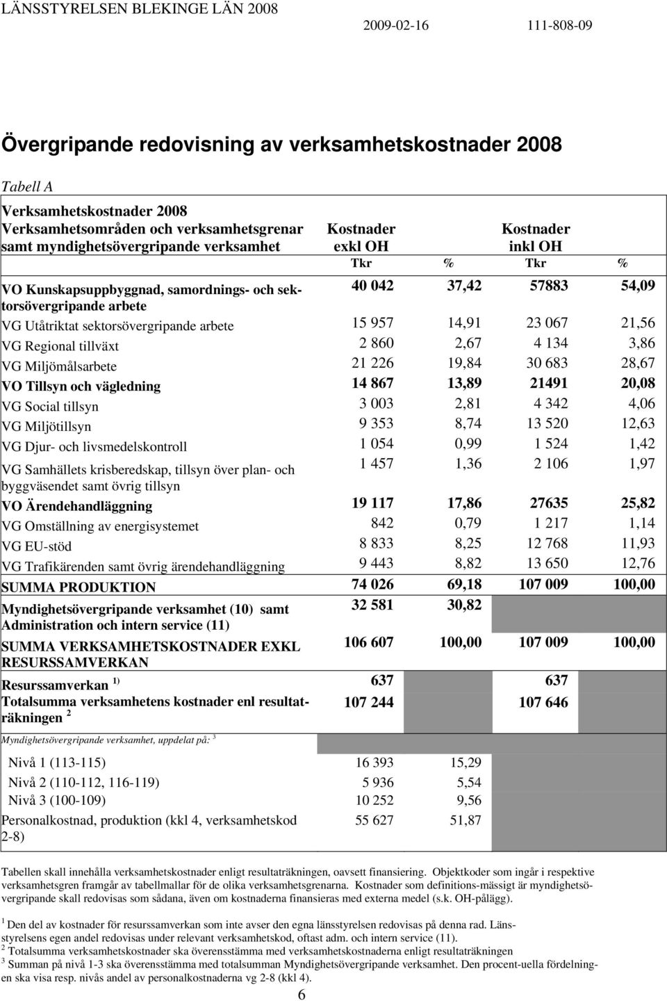 tillväxt 2 860 2,67 4 134 3,86 VG Miljömålsarbete 21 226 19,84 30 683 28,67 VO Tillsyn och vägledning 14 867 13,89 21491 20,08 VG Social tillsyn 3 003 2,81 4 342 4,06 VG Miljötillsyn 9 353 8,74 13