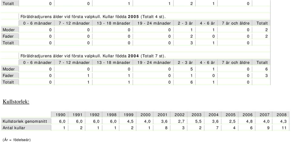 Kullar födda 2004 (Totalt 7 st).