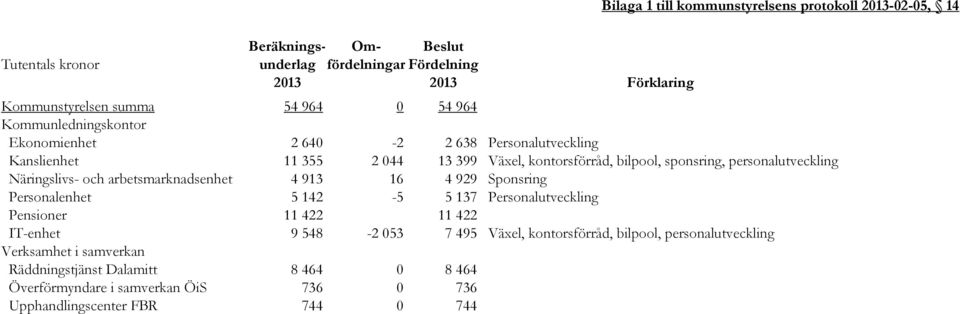 personalutveckling Näringslivs- och arbetsmarknadsenhet 4 913 16 4 929 Sponsring Personalenhet 5 142-5 5 137 Personalutveckling Pensioner 11 422 11 422 IT-enhet 9 548-2 053