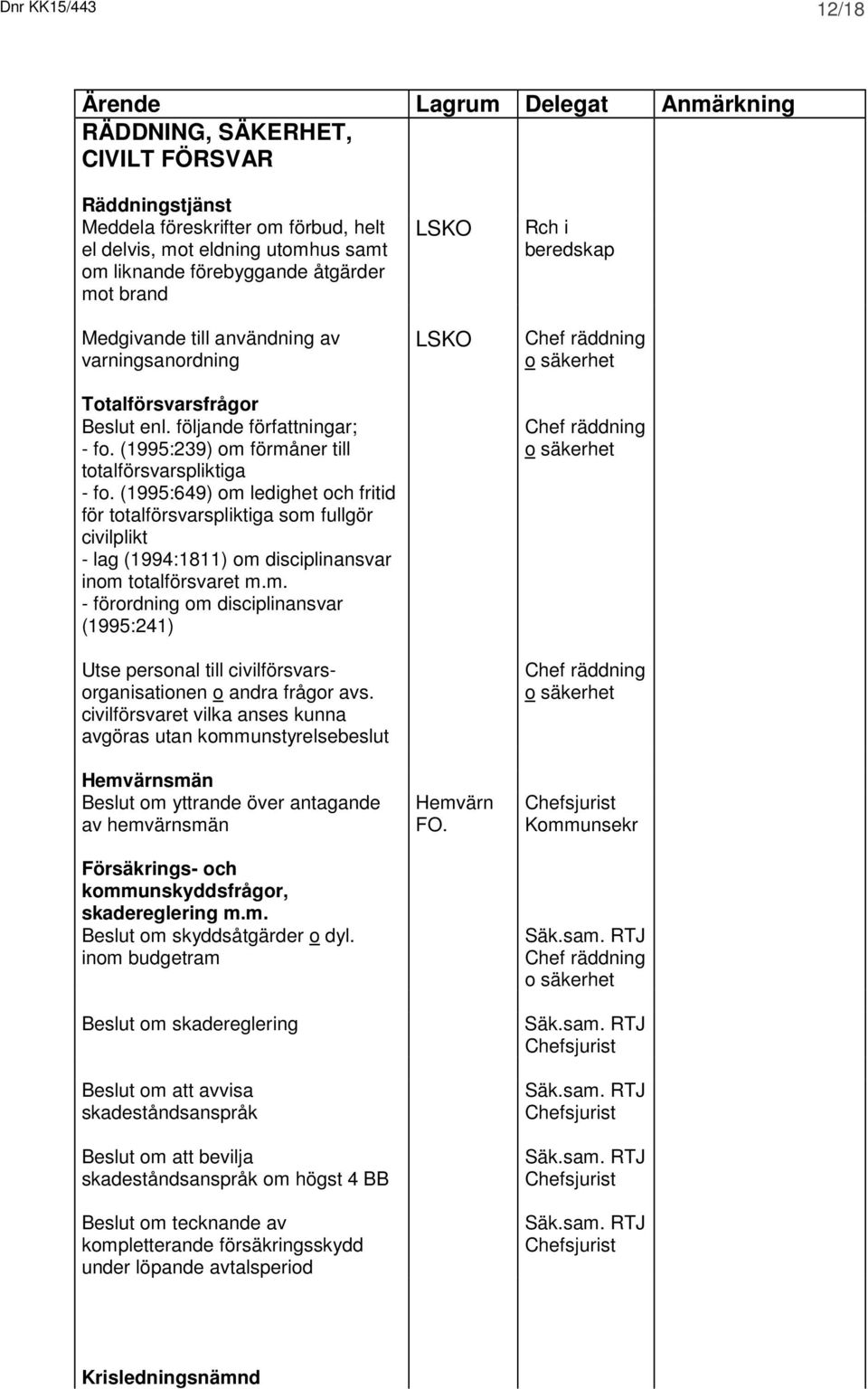 (1995:649) om ledighet och fritid för totalförsvarspliktiga som fullgör civilplikt - lag (1994:1811) om disciplinansvar inom totalförsvaret m.m. - förordning om disciplinansvar (1995:241) Utse personal till civilförsvarsorganisationen o andra frågor avs.