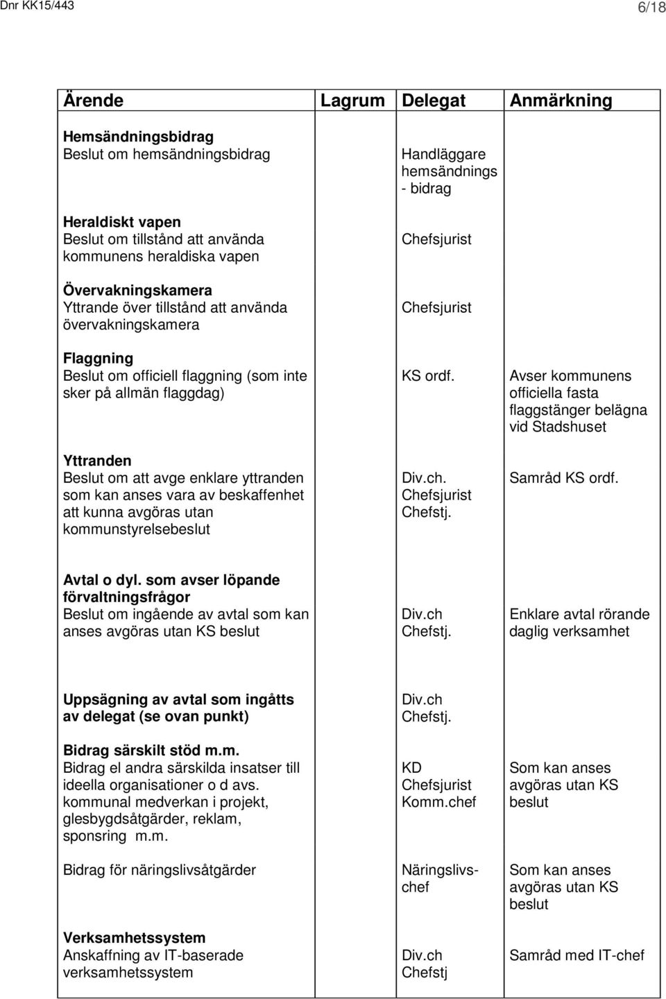 beskaffenhet att kunna avgöras utan kommunstyrelsebeslut Handläggare hemsändnings - bidrag KS ordf. Div.ch. Chefstj.