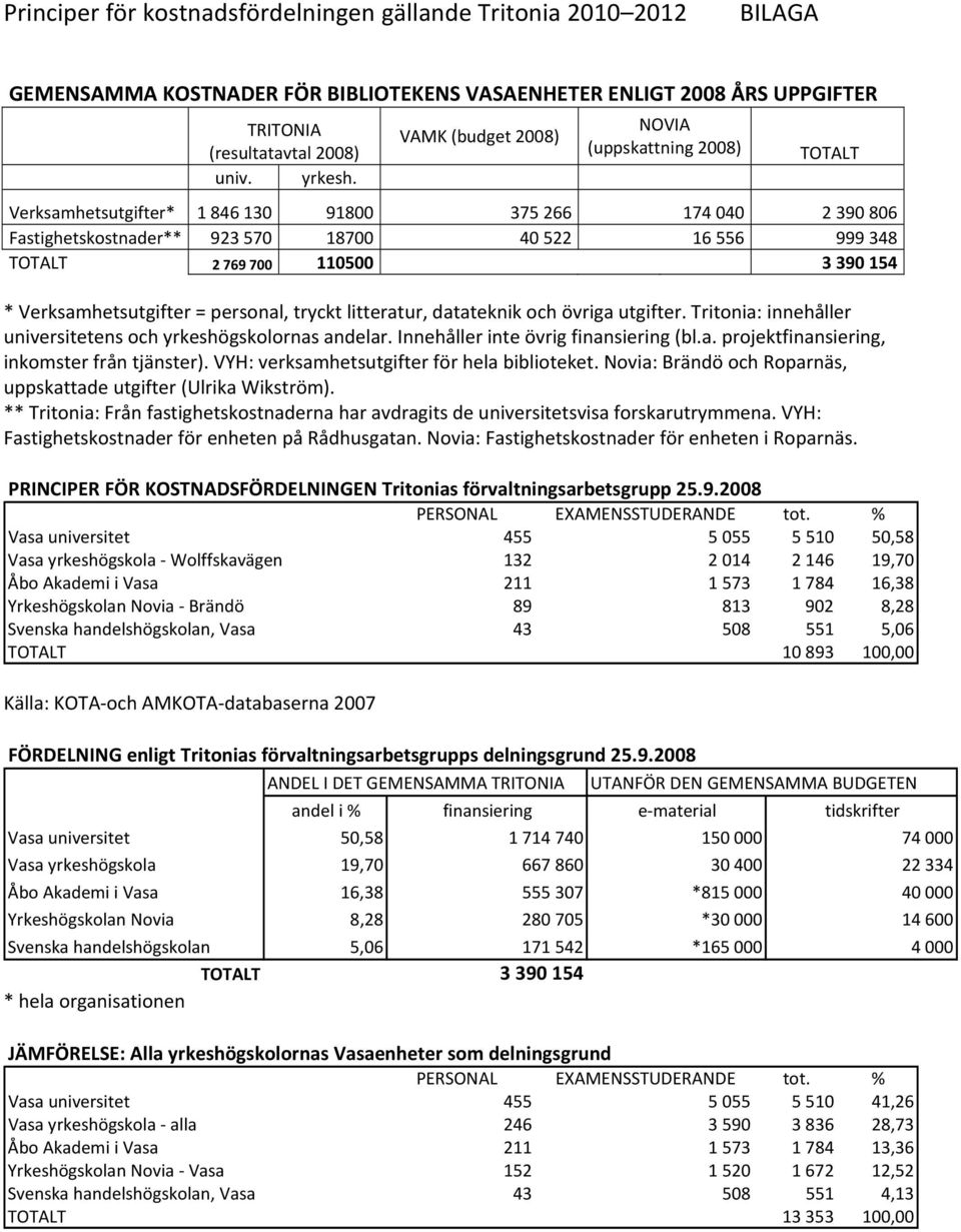 390 154 * Verksamhetsutgifter = personal, tryckt litteratur, datateknik och övriga utgifter. Tritonia: innehåller universitetens och yrkeshögskolornas andelar. Innehåller inte övrig finansiering (bl.