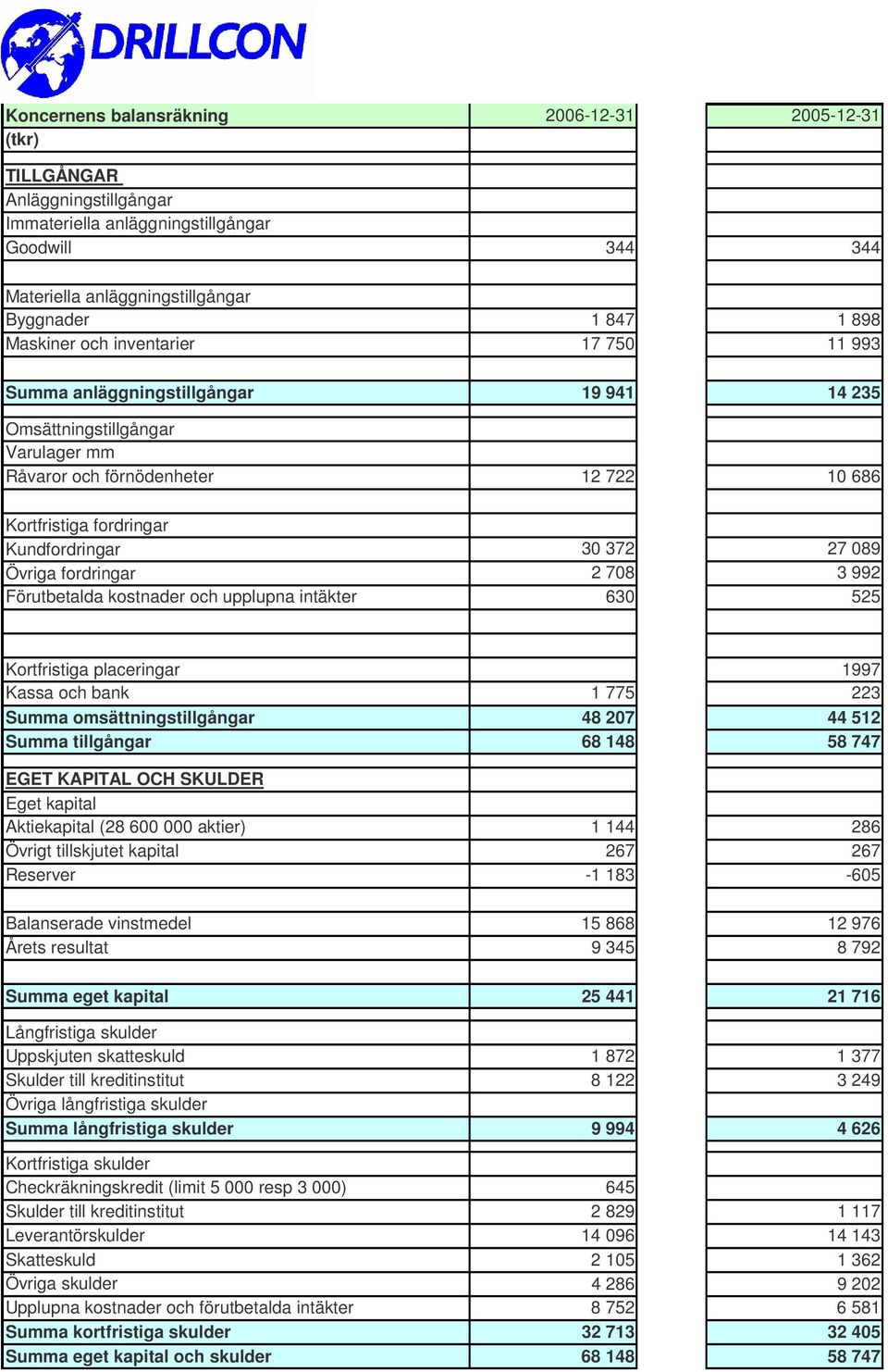 372 27 089 Övriga fordringar 2 708 3 992 Förutbetalda kostnader och upplupna intäkter 630 525 Kortfristiga placeringar 1997 Kassa och bank 1 775 223 Summa omsättningstillgångar 48 207 44 512 Summa