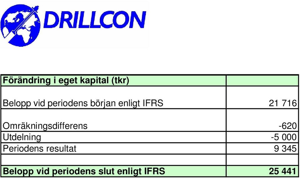 Omräkningsdifferens -620 Utdelning -5 000