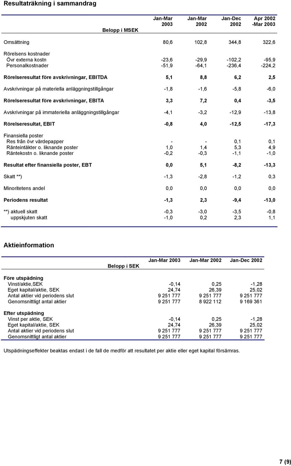 immateriella anläggningstillgångar 4,1 3,2 12,9 13,8 Rörelseresultat, EBIT 0,8 4,0 12,5 17,3 Finansiella poster Res från övr värdepapper Ränteintäkter o. liknande poster Räntekostn o.